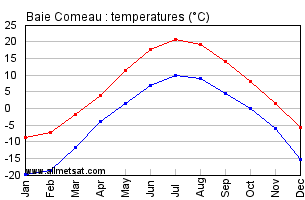 Baie Comeau Quebec Canada Annual Temperature Graph